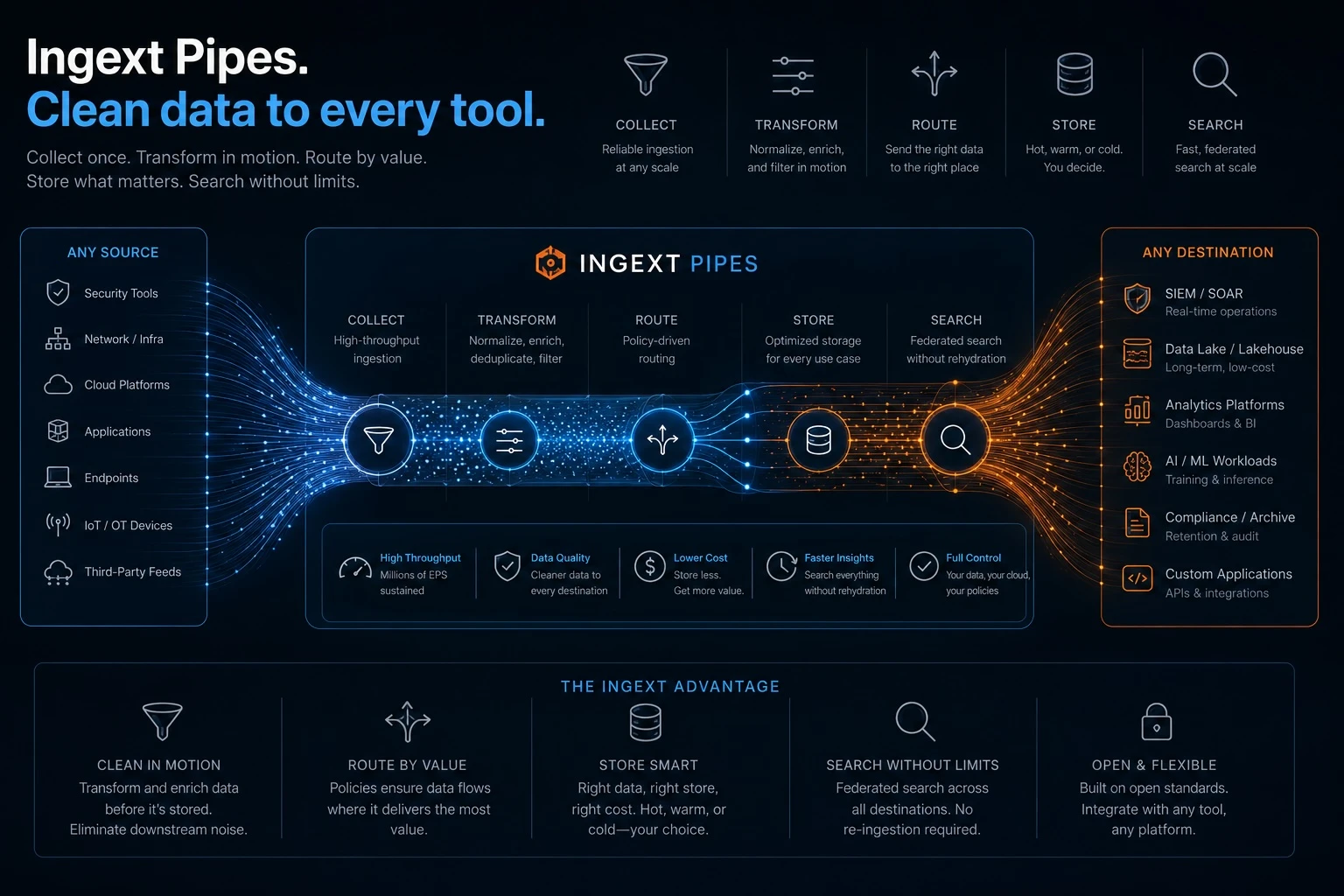 Ingext Pipes — clean data to every tool: collect, transform, route, store, and search across any source and any destination